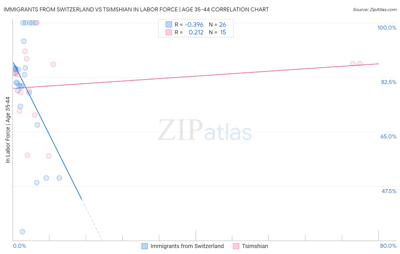 Immigrants from Switzerland vs Tsimshian In Labor Force | Age 35-44