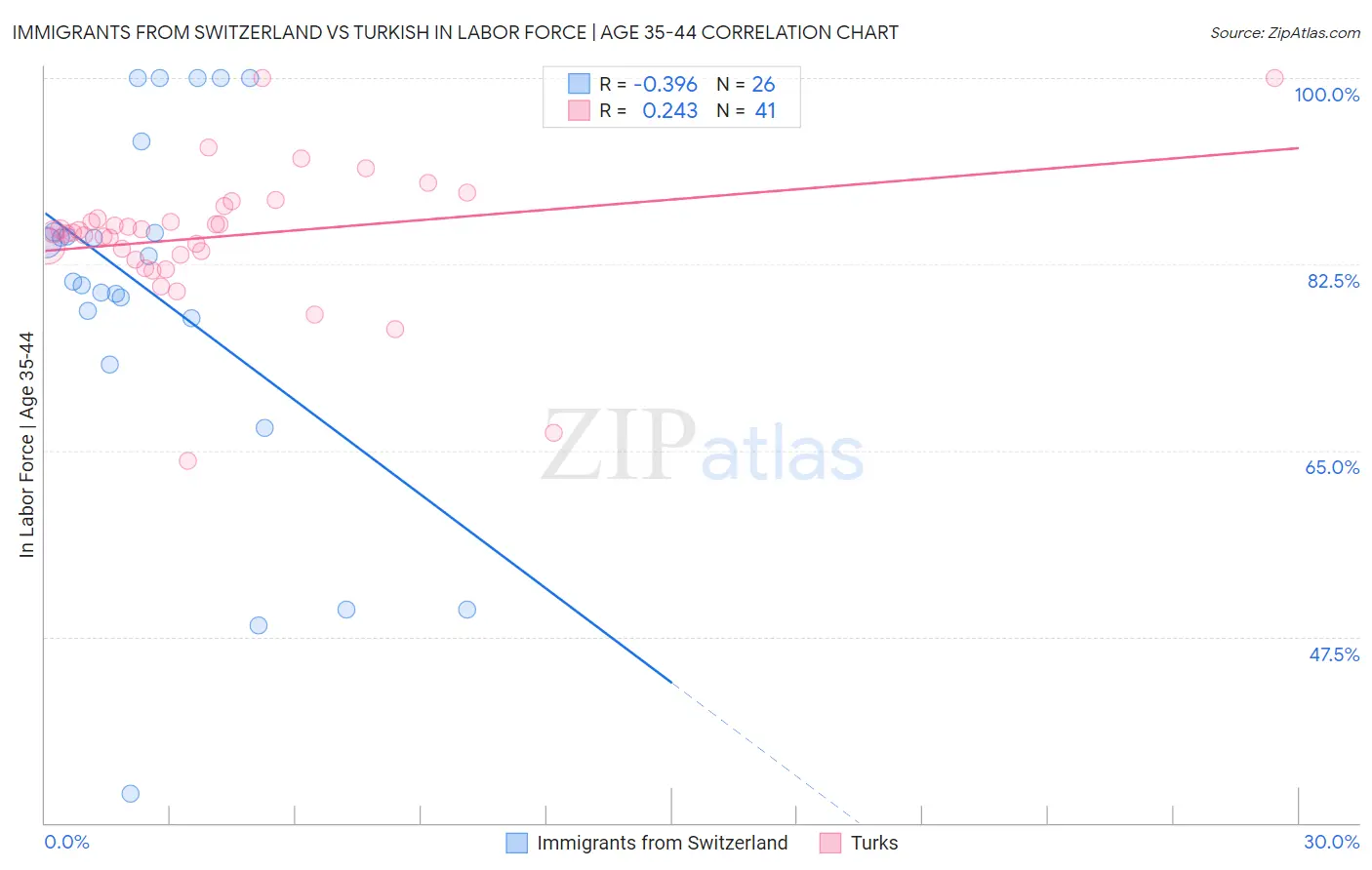 Immigrants from Switzerland vs Turkish In Labor Force | Age 35-44