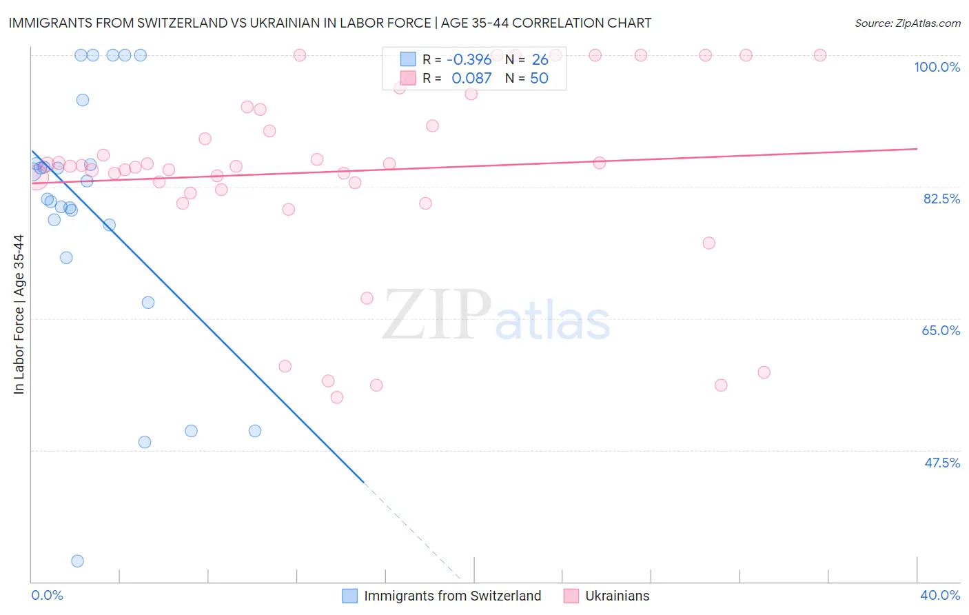 Immigrants from Switzerland vs Ukrainian In Labor Force | Age 35-44