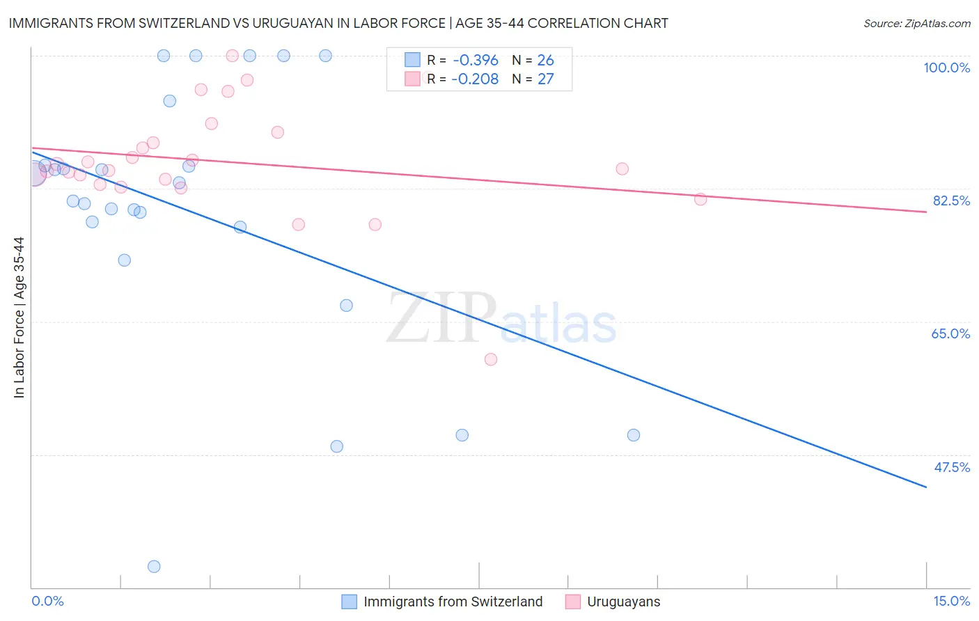 Immigrants from Switzerland vs Uruguayan In Labor Force | Age 35-44