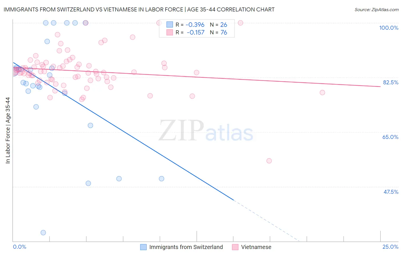Immigrants from Switzerland vs Vietnamese In Labor Force | Age 35-44