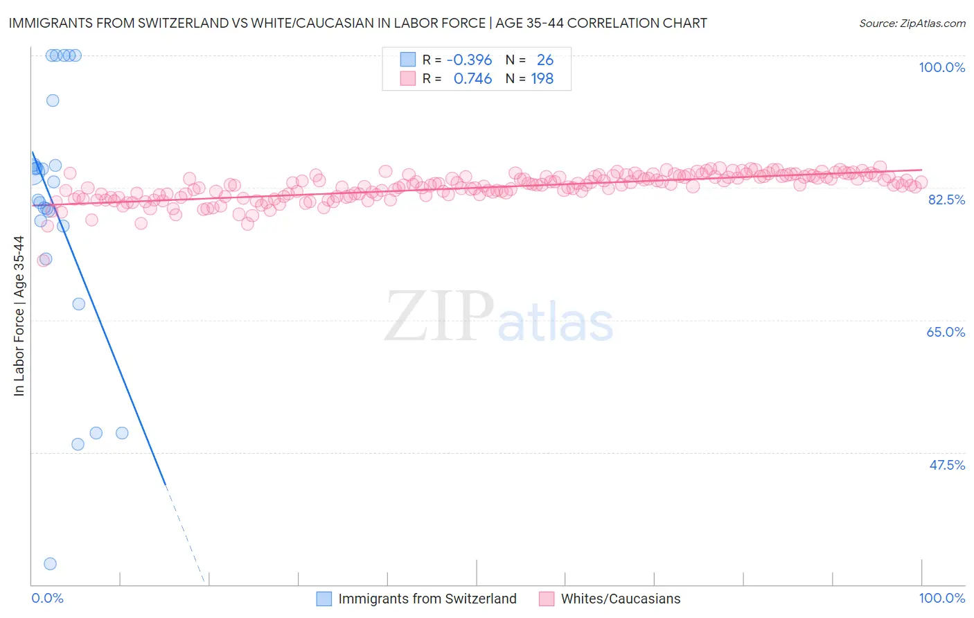 Immigrants from Switzerland vs White/Caucasian In Labor Force | Age 35-44