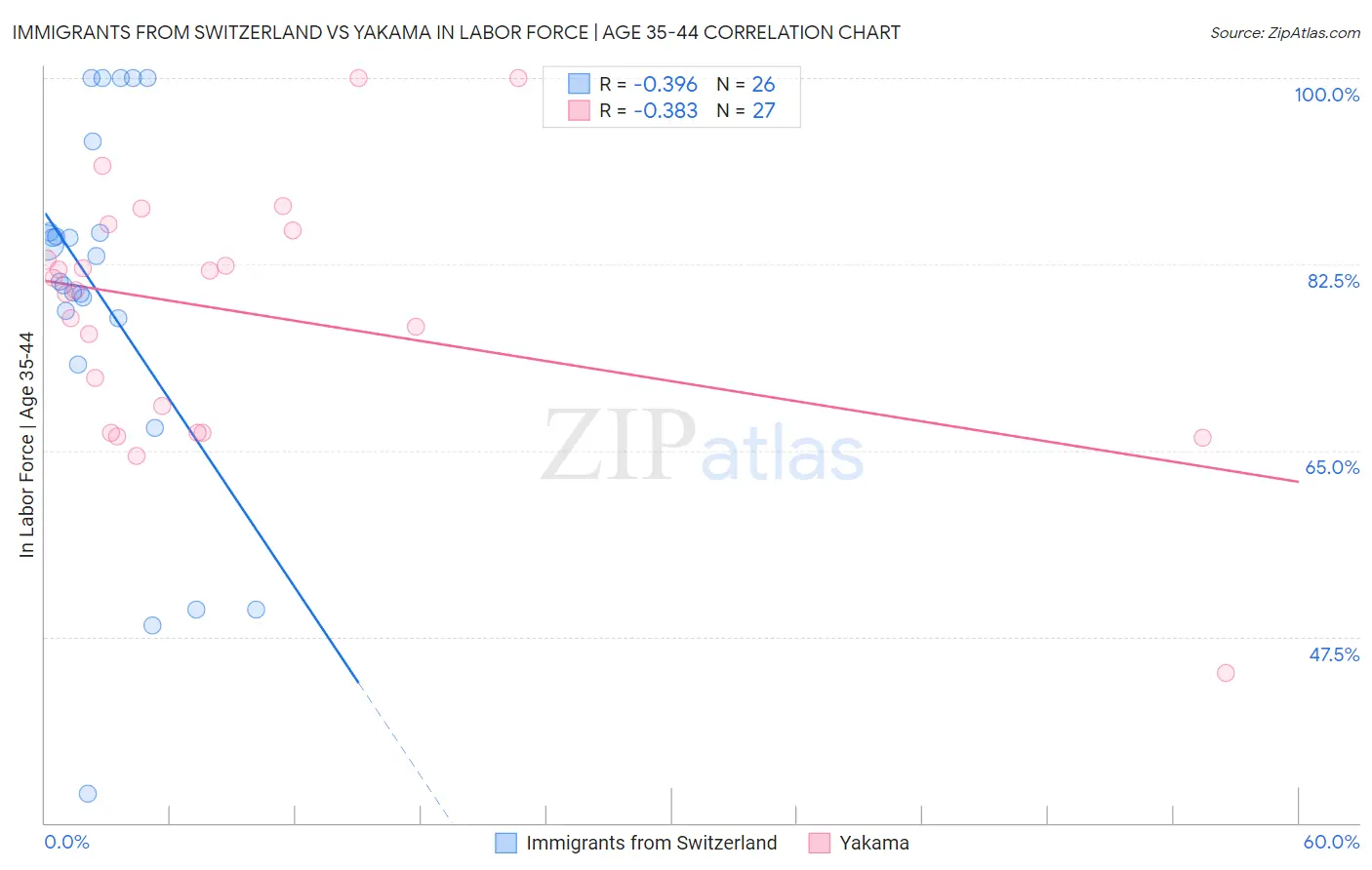 Immigrants from Switzerland vs Yakama In Labor Force | Age 35-44