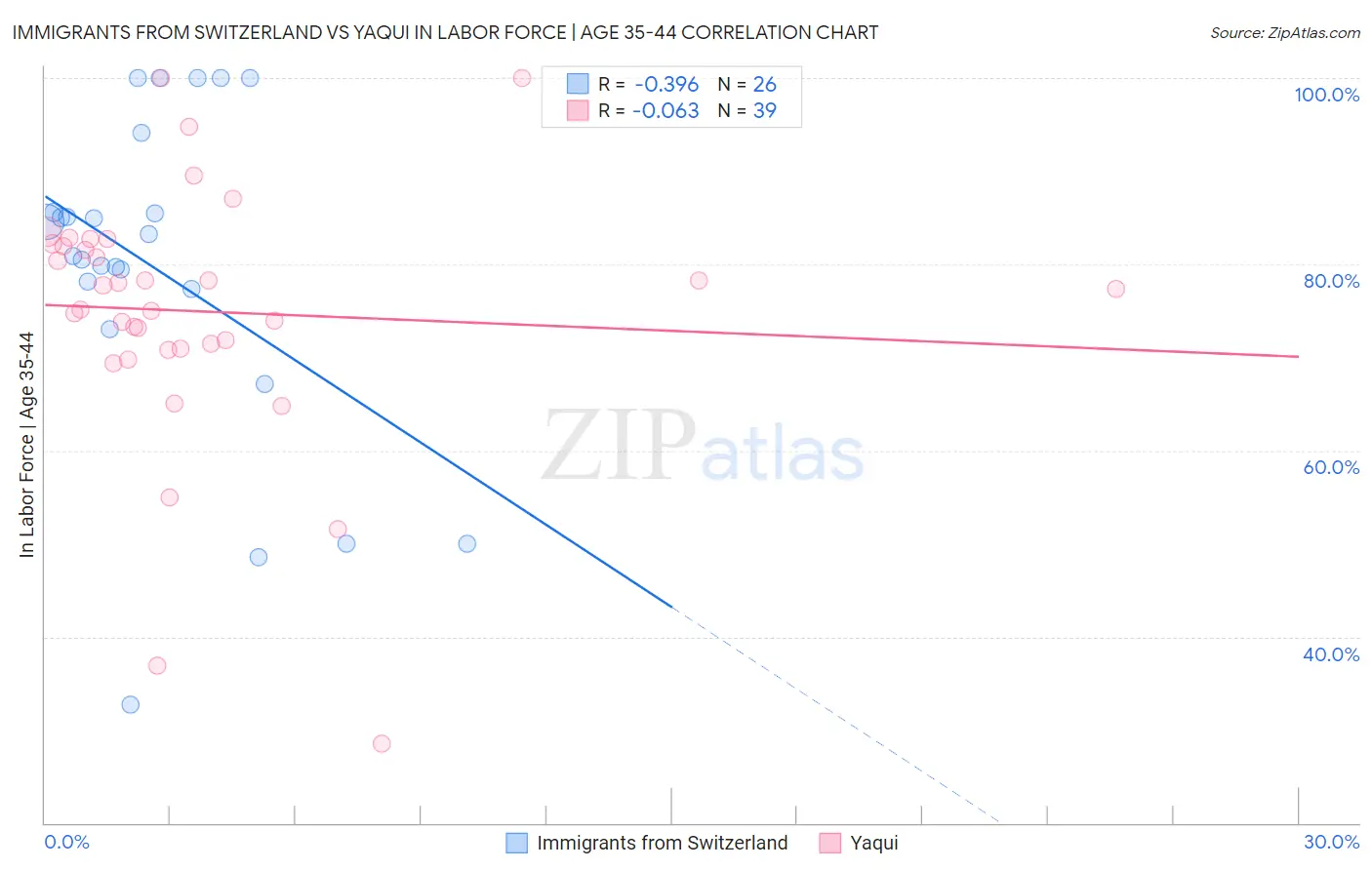 Immigrants from Switzerland vs Yaqui In Labor Force | Age 35-44