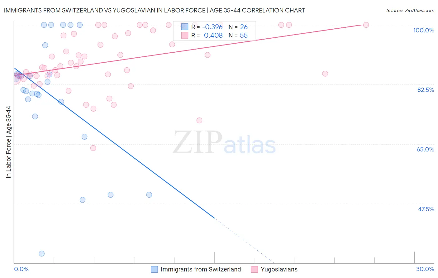 Immigrants from Switzerland vs Yugoslavian In Labor Force | Age 35-44