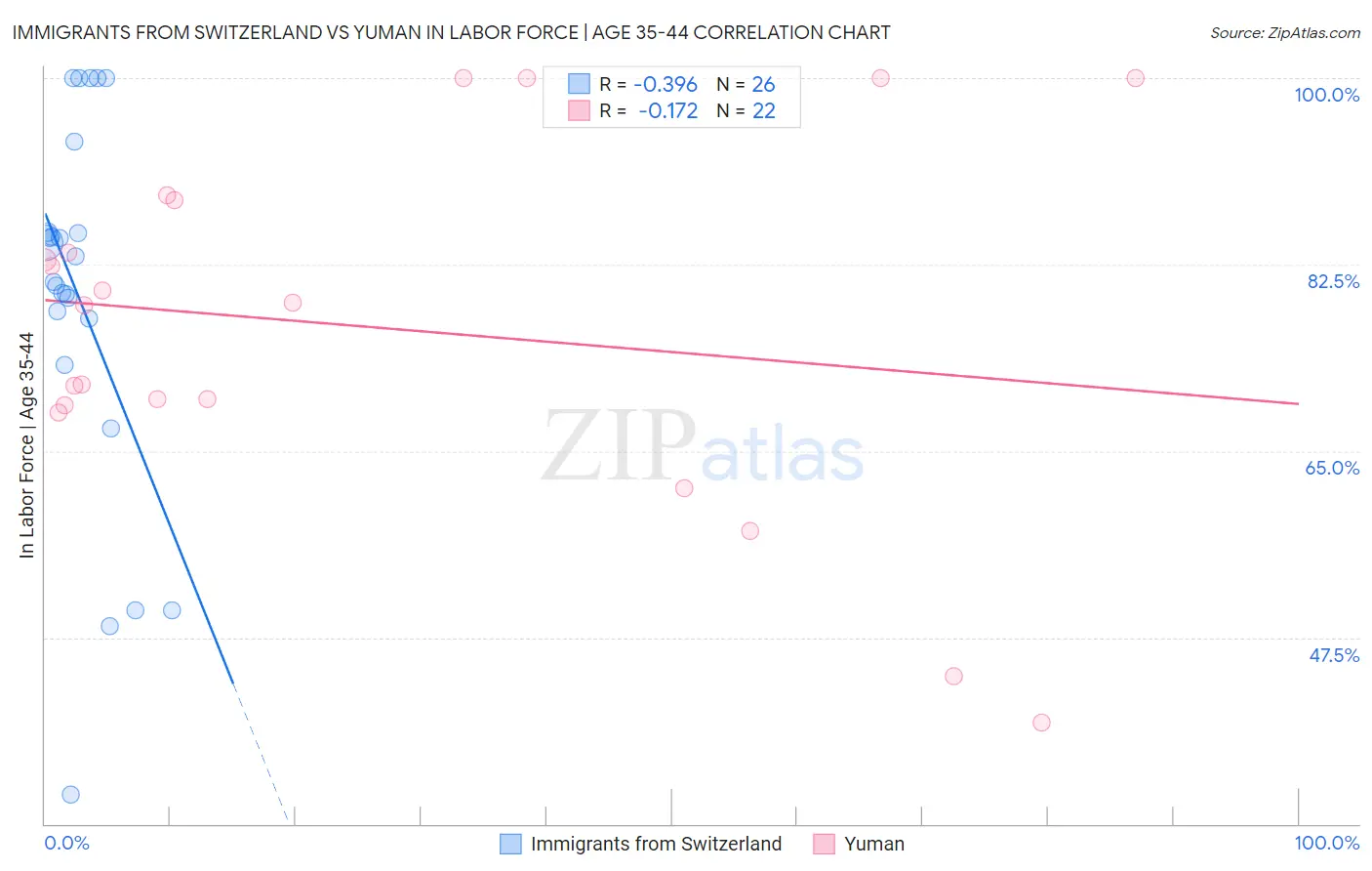 Immigrants from Switzerland vs Yuman In Labor Force | Age 35-44