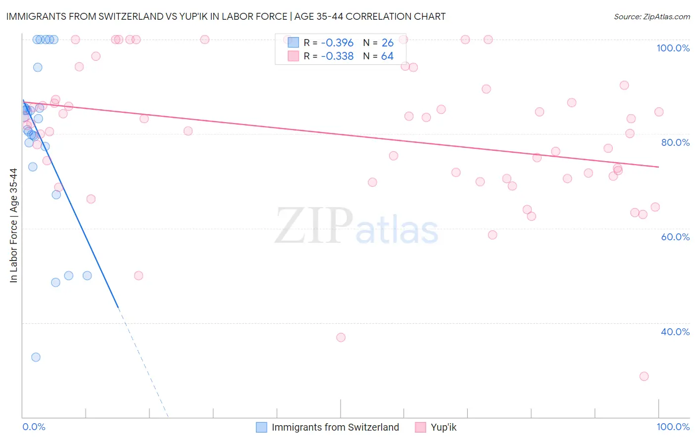 Immigrants from Switzerland vs Yup'ik In Labor Force | Age 35-44