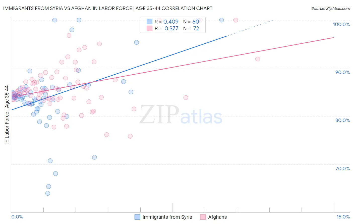 Immigrants from Syria vs Afghan In Labor Force | Age 35-44