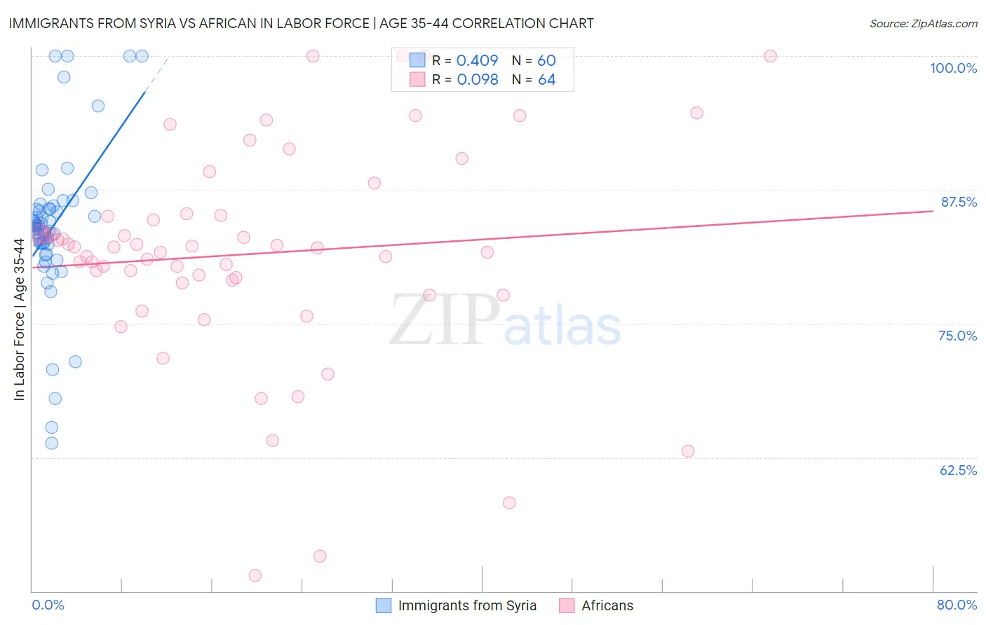 Immigrants from Syria vs African In Labor Force | Age 35-44