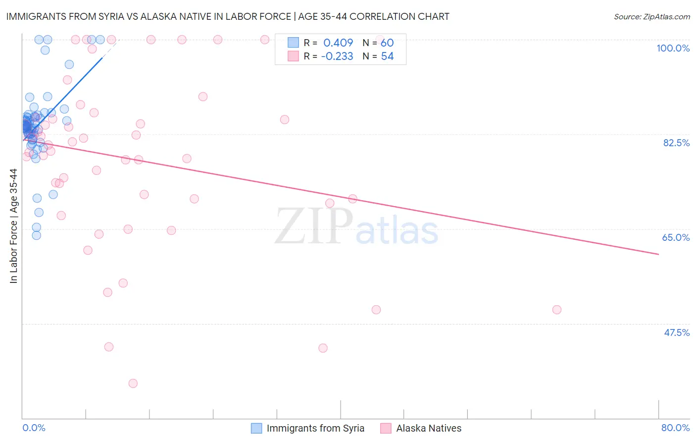 Immigrants from Syria vs Alaska Native In Labor Force | Age 35-44