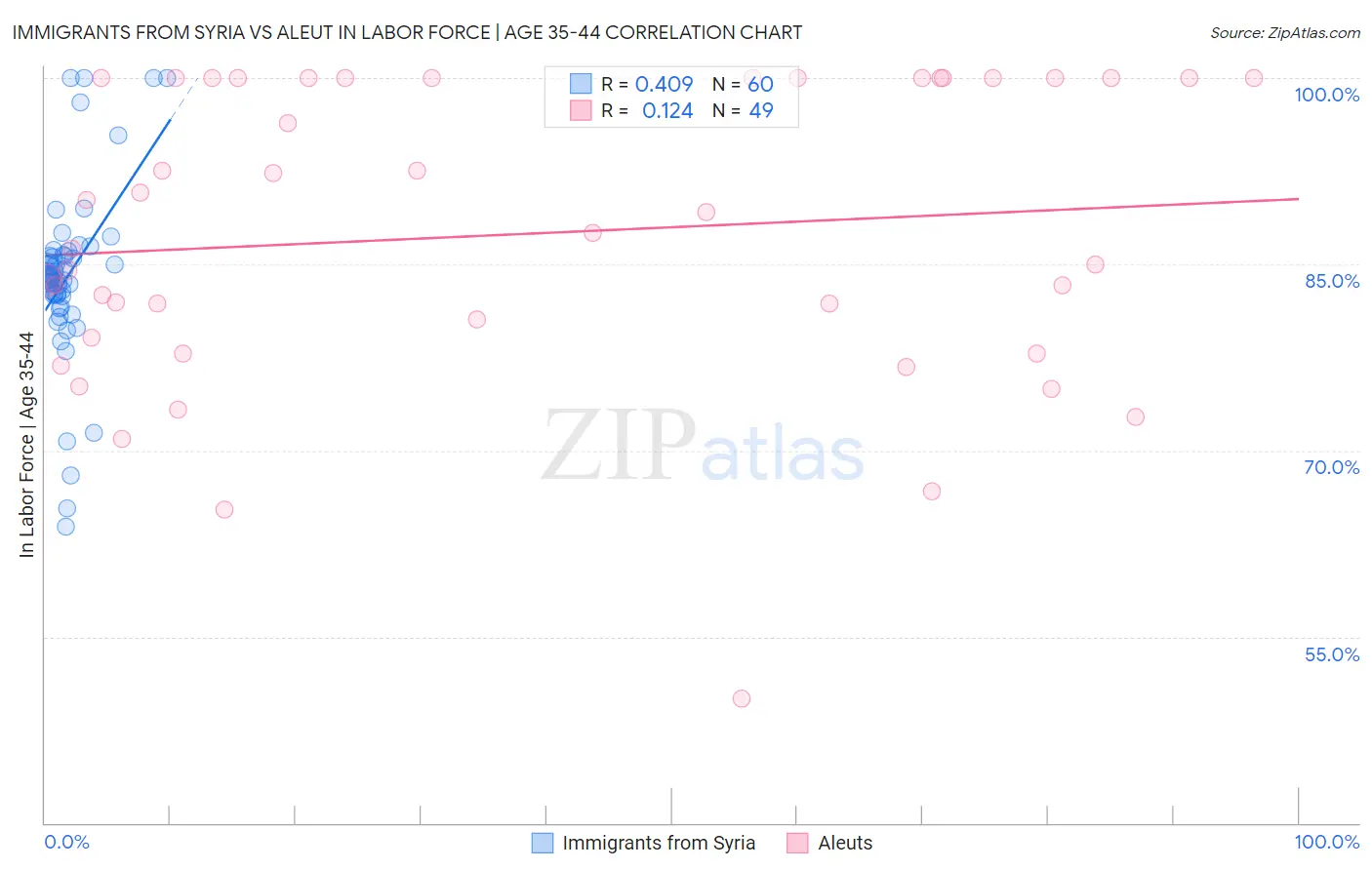 Immigrants from Syria vs Aleut In Labor Force | Age 35-44