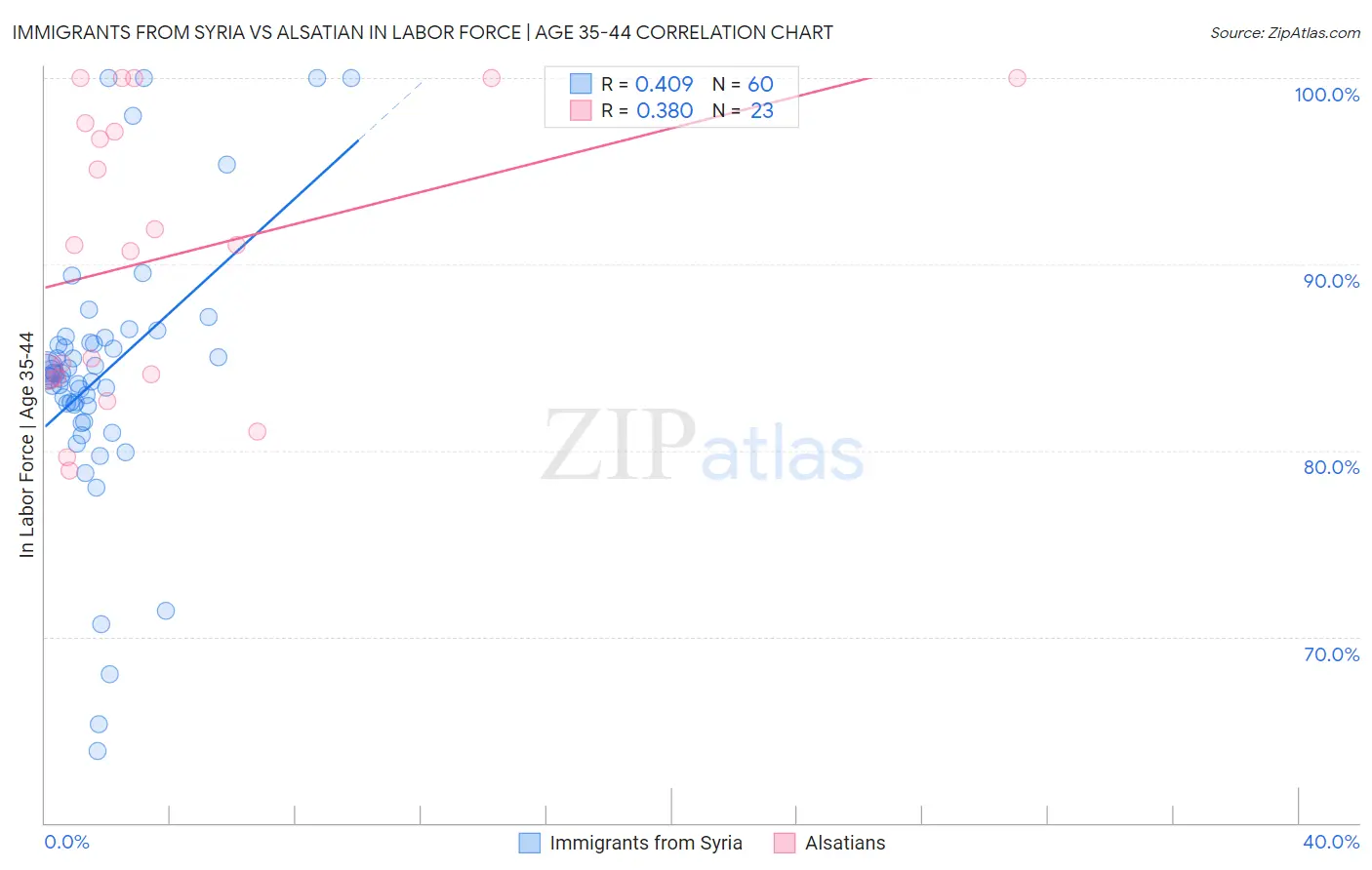 Immigrants from Syria vs Alsatian In Labor Force | Age 35-44