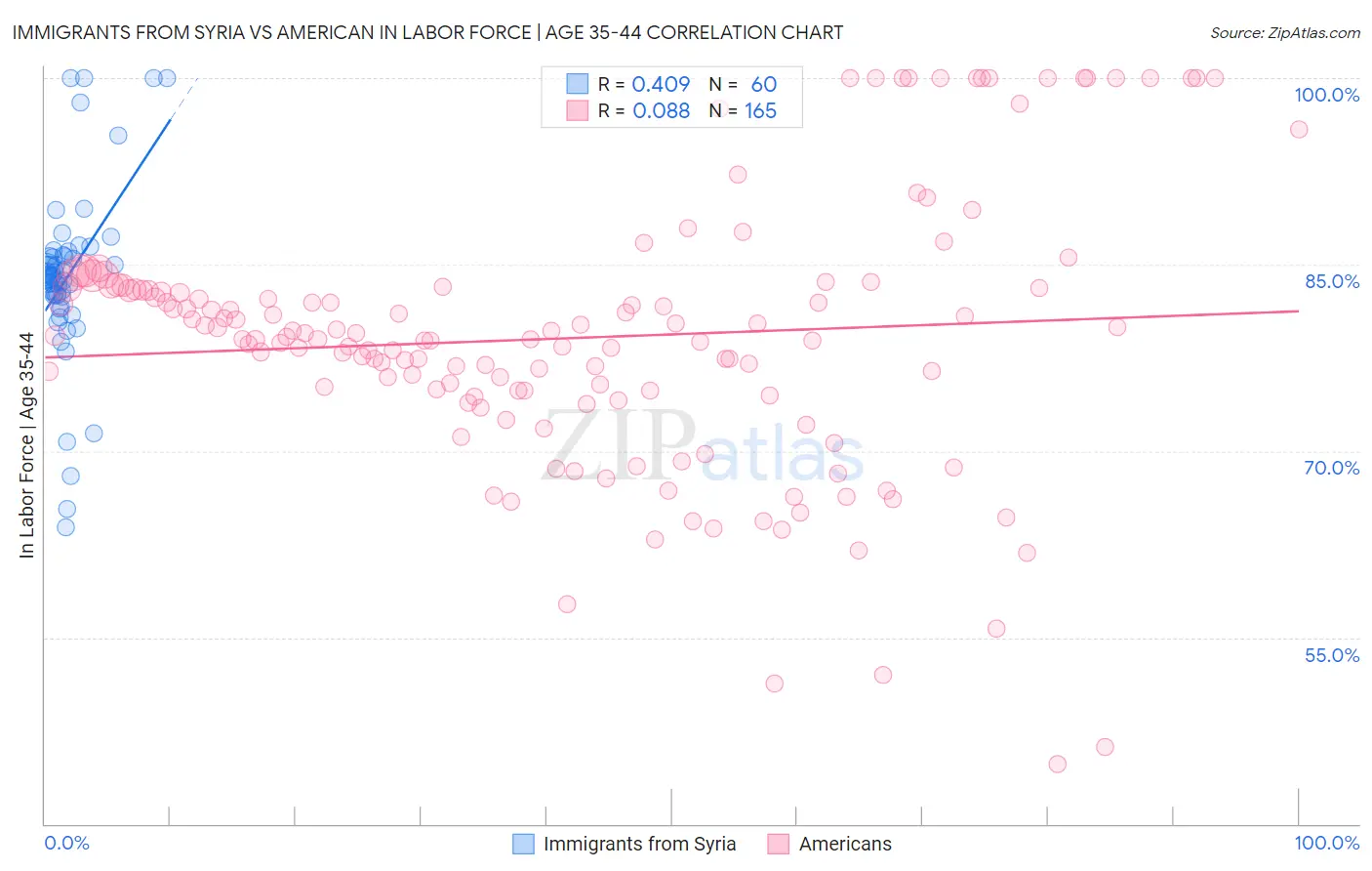 Immigrants from Syria vs American In Labor Force | Age 35-44