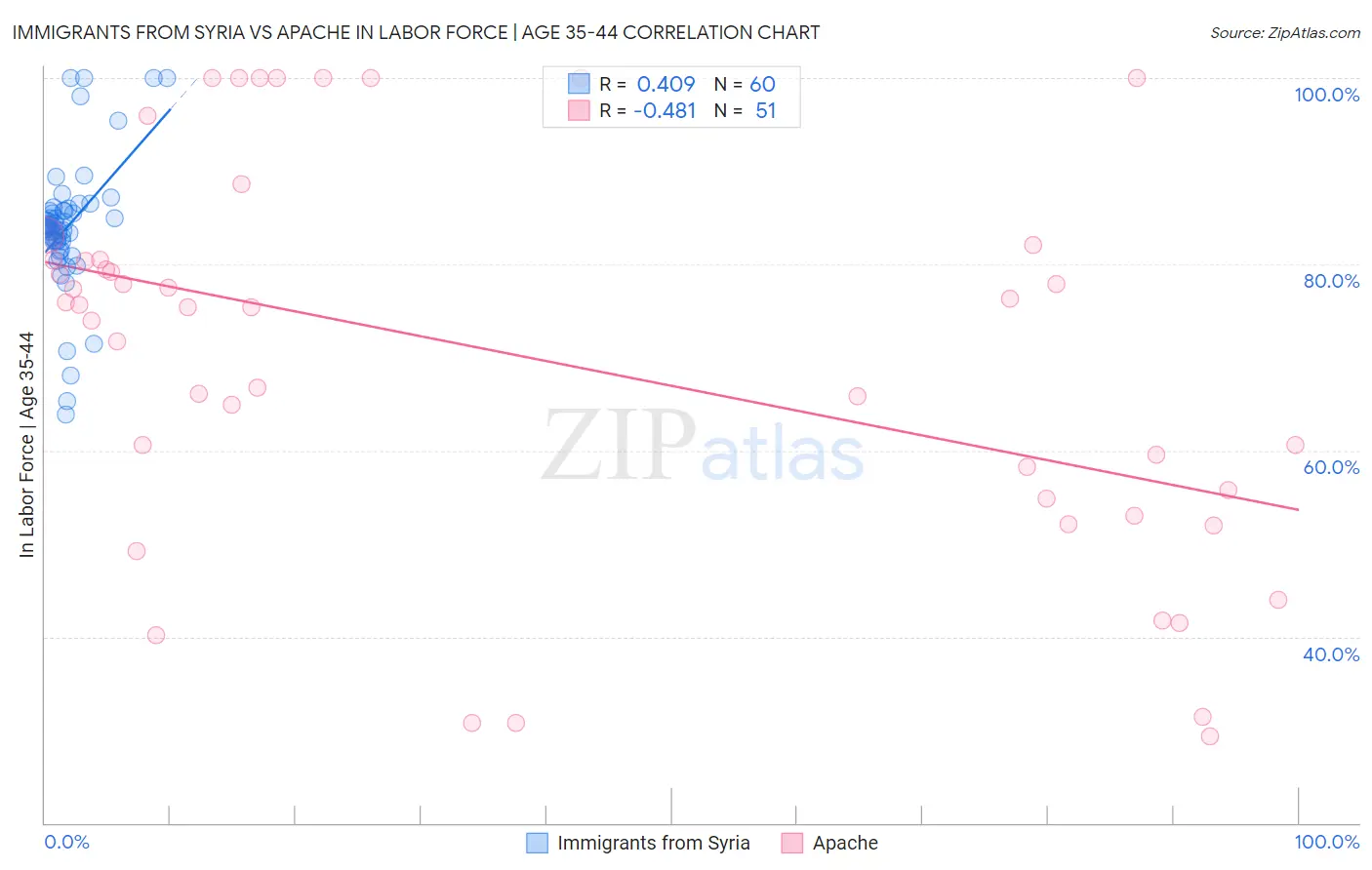 Immigrants from Syria vs Apache In Labor Force | Age 35-44