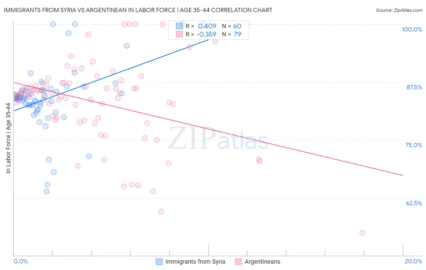 Immigrants from Syria vs Argentinean In Labor Force | Age 35-44