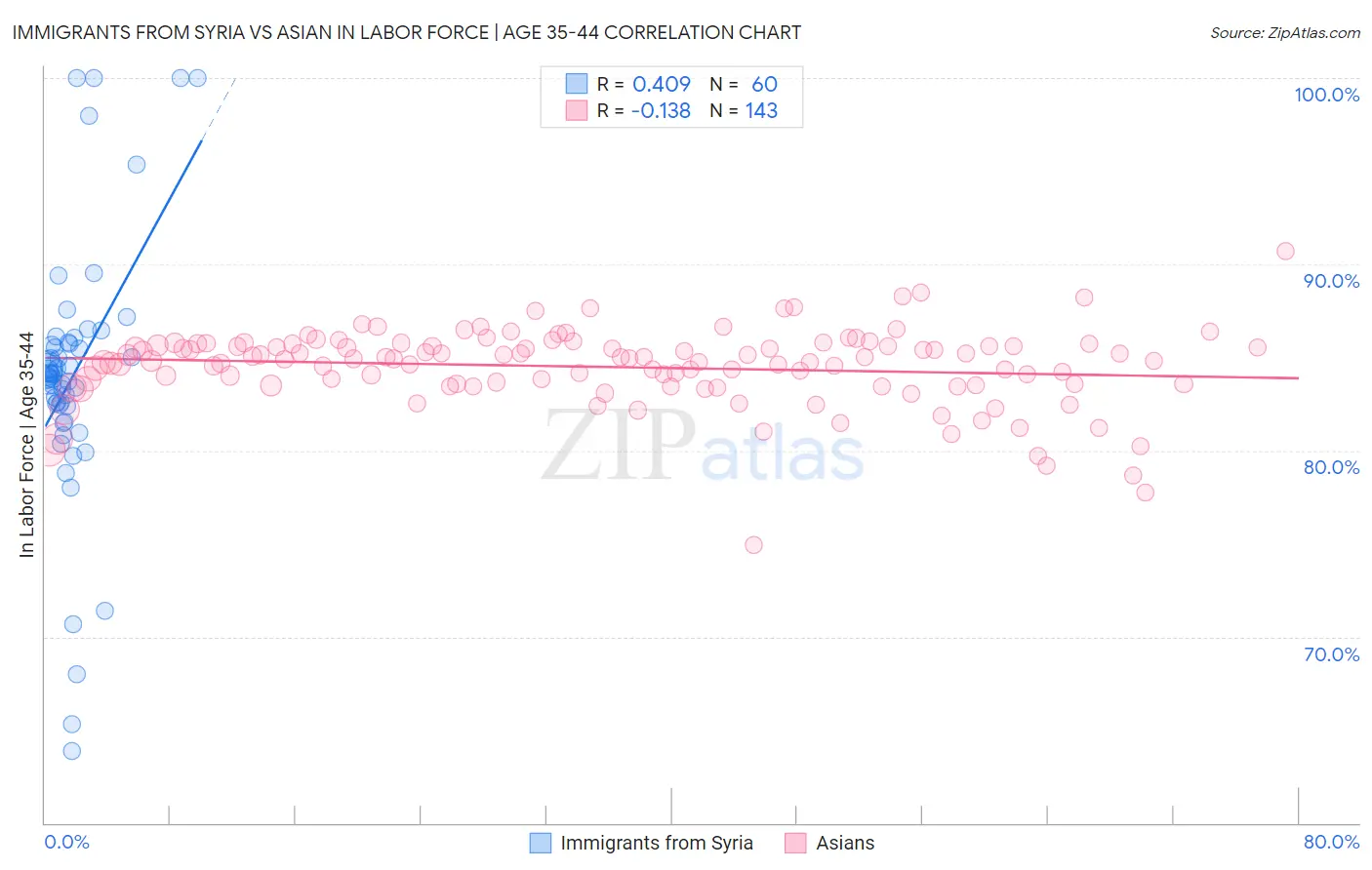 Immigrants from Syria vs Asian In Labor Force | Age 35-44