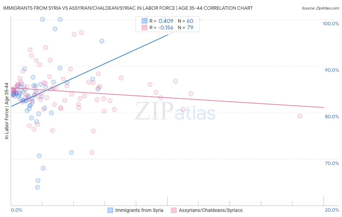 Immigrants from Syria vs Assyrian/Chaldean/Syriac In Labor Force | Age 35-44