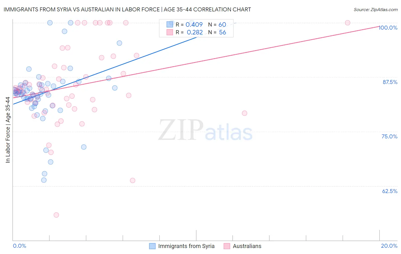 Immigrants from Syria vs Australian In Labor Force | Age 35-44