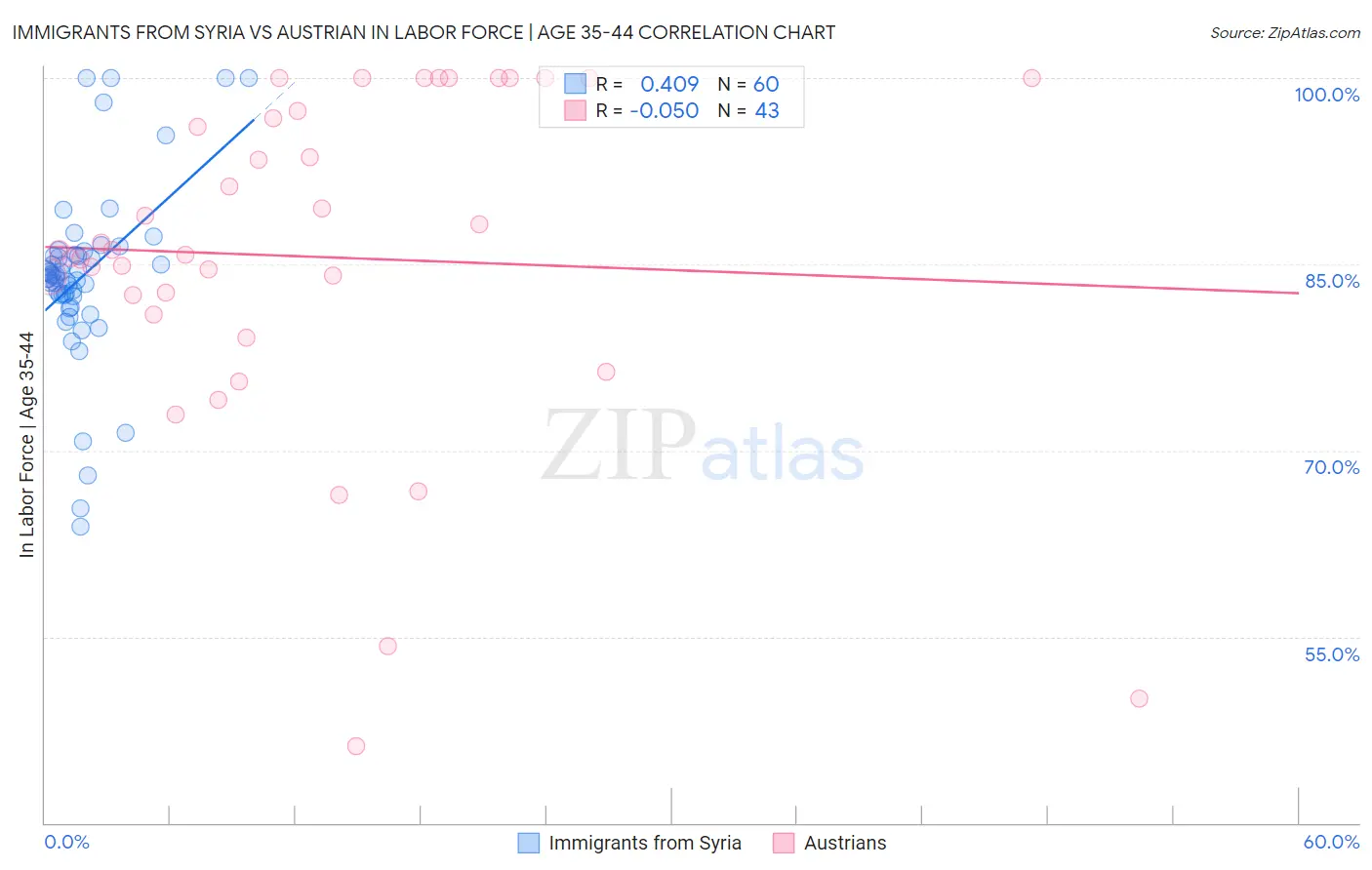 Immigrants from Syria vs Austrian In Labor Force | Age 35-44