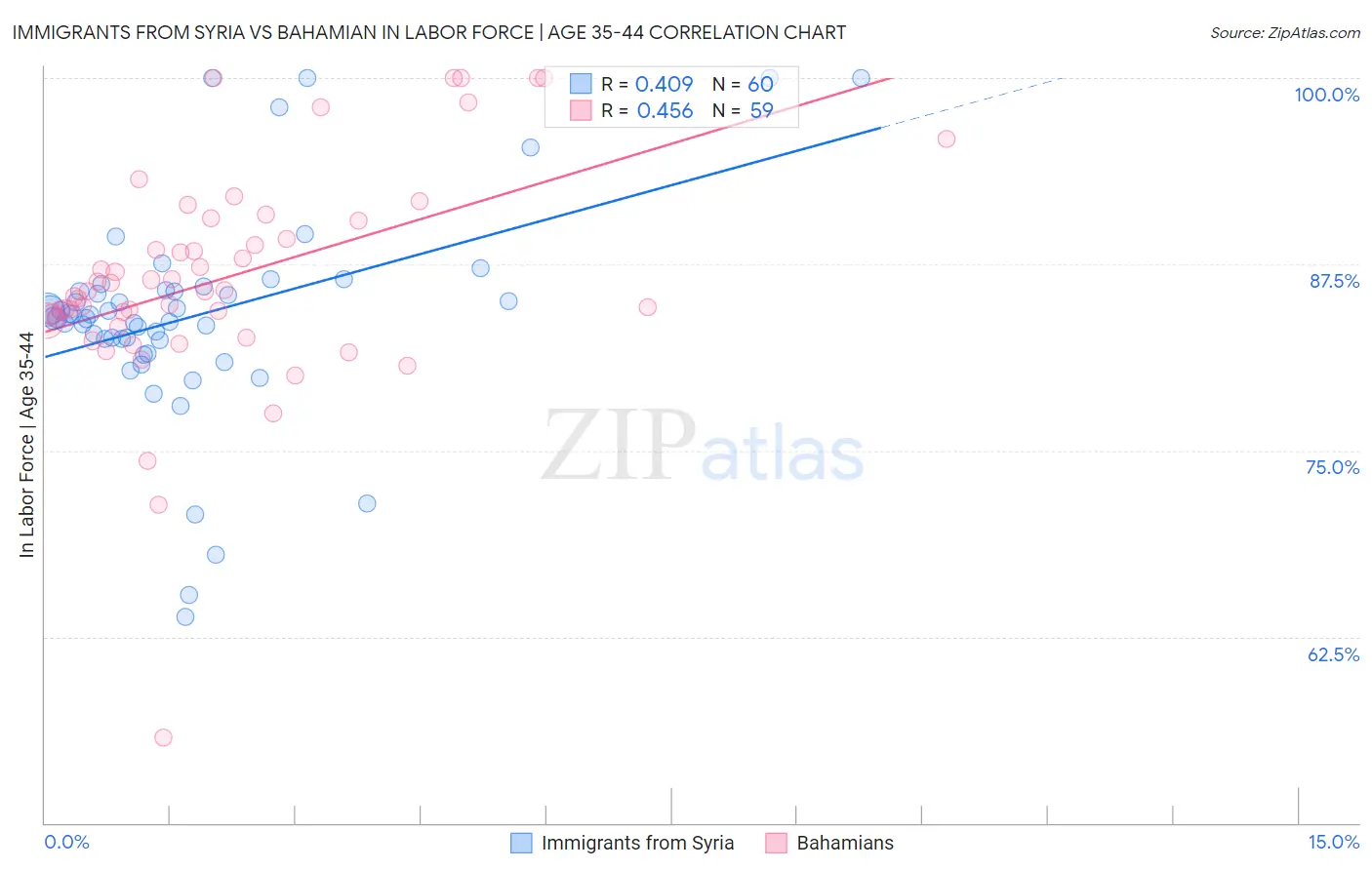 Immigrants from Syria vs Bahamian In Labor Force | Age 35-44