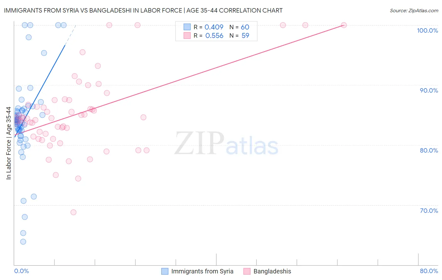 Immigrants from Syria vs Bangladeshi In Labor Force | Age 35-44