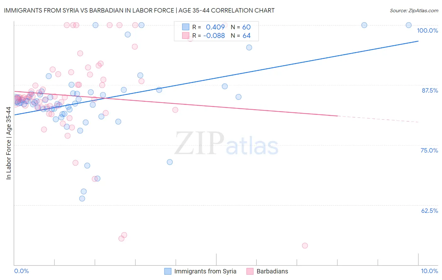 Immigrants from Syria vs Barbadian In Labor Force | Age 35-44