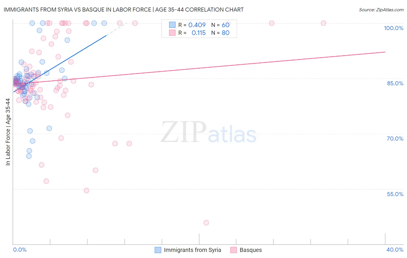 Immigrants from Syria vs Basque In Labor Force | Age 35-44