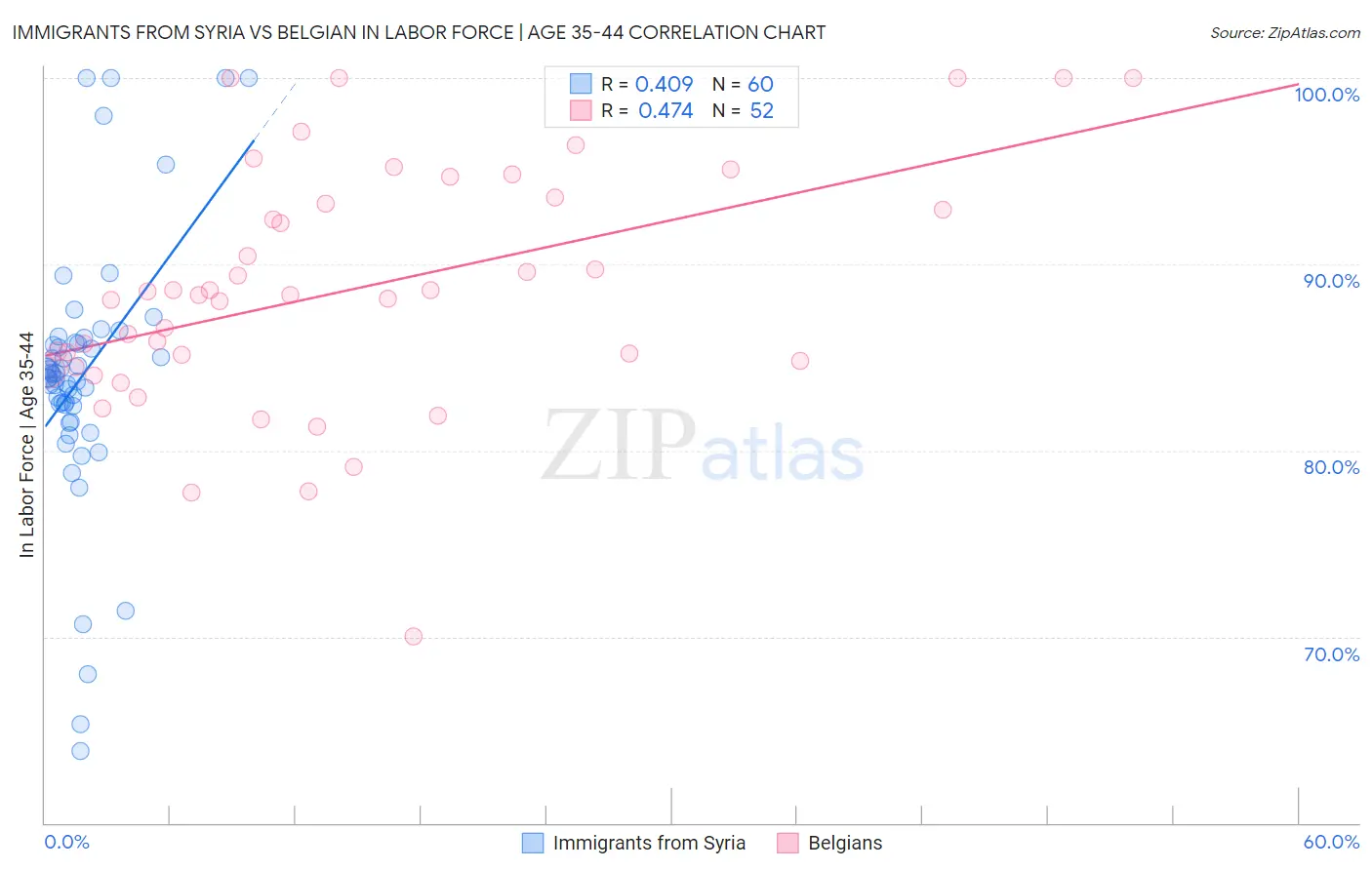 Immigrants from Syria vs Belgian In Labor Force | Age 35-44