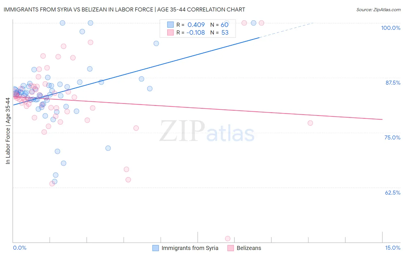 Immigrants from Syria vs Belizean In Labor Force | Age 35-44