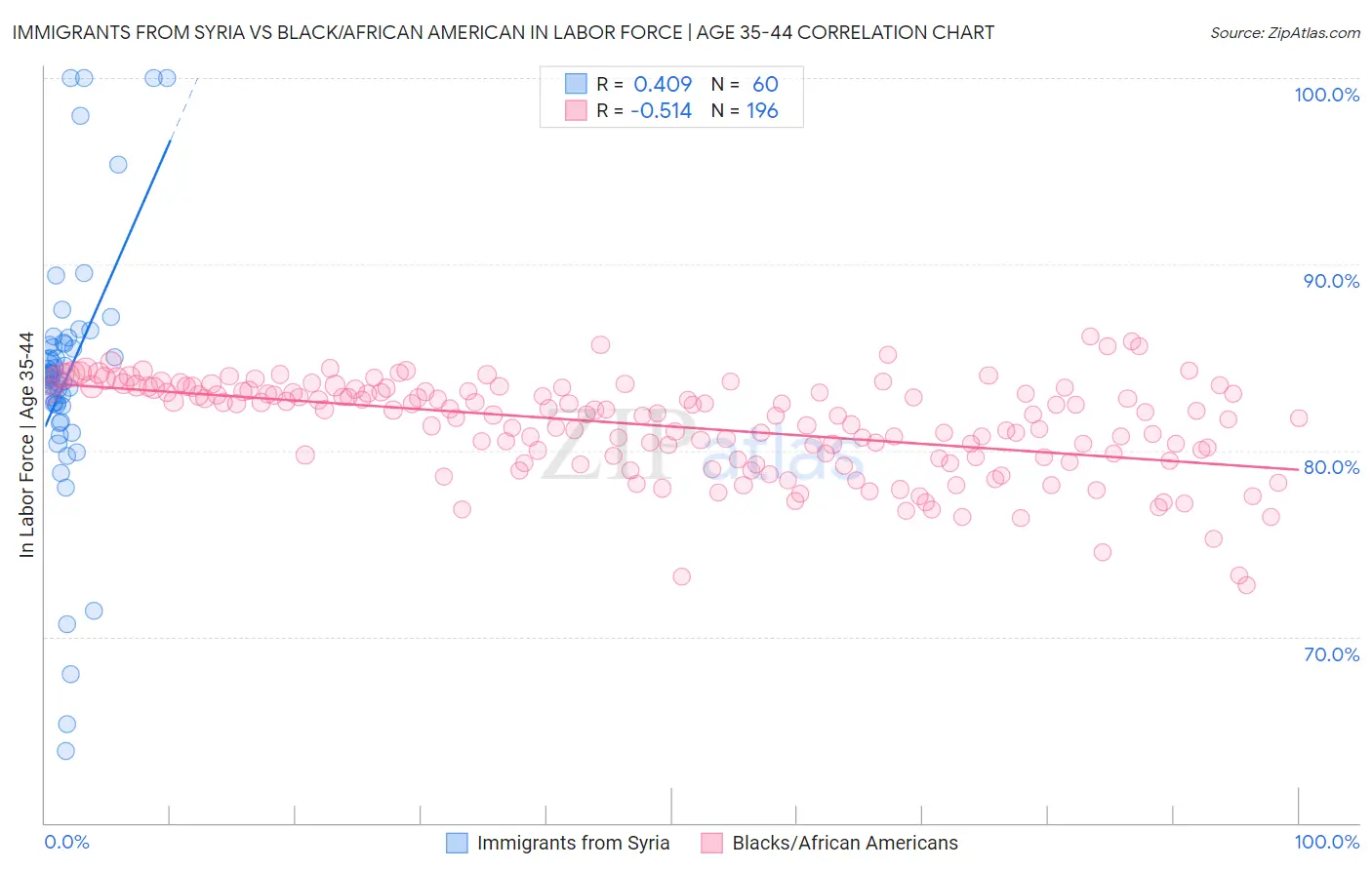 Immigrants from Syria vs Black/African American In Labor Force | Age 35-44
