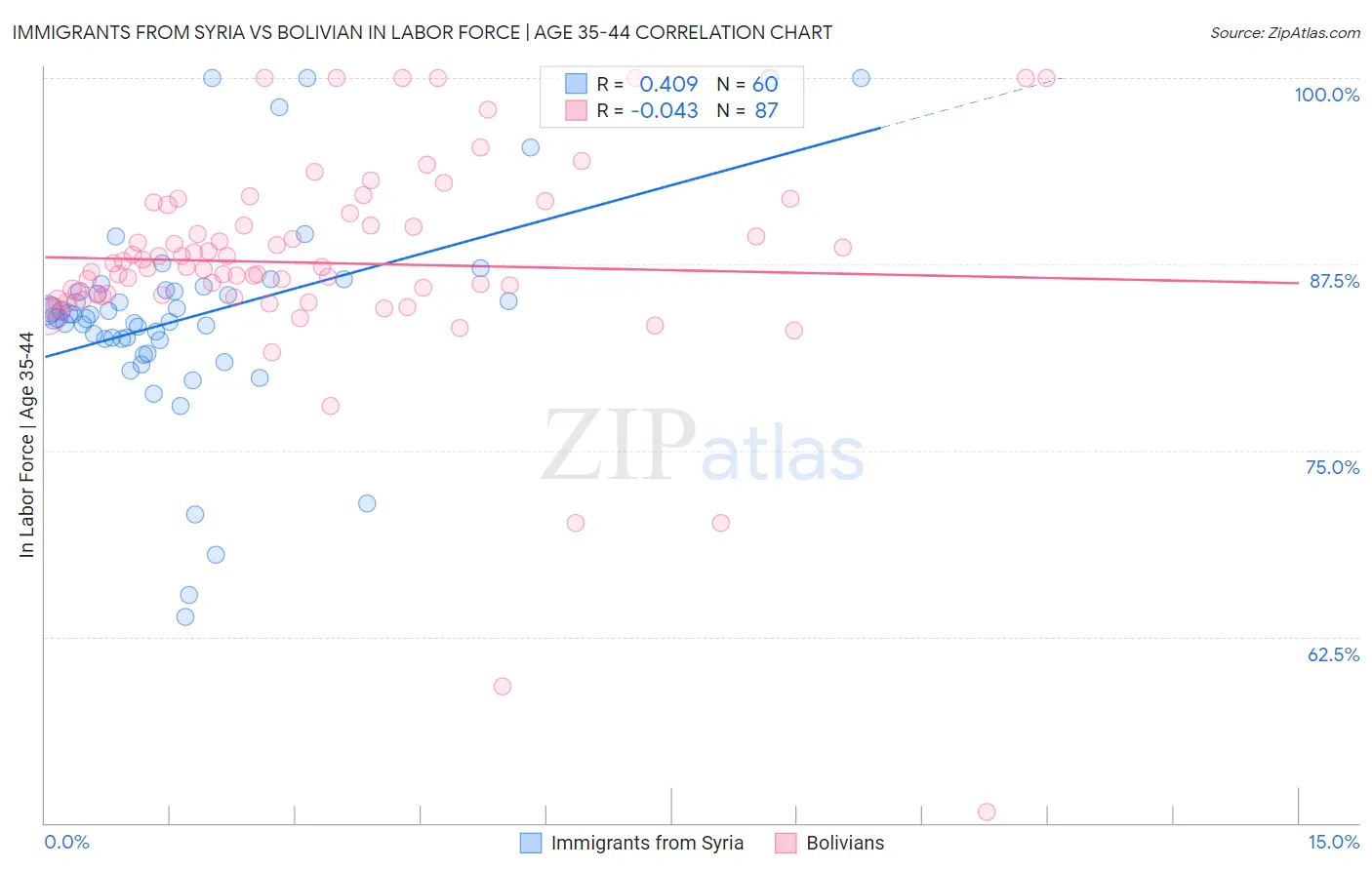 Immigrants from Syria vs Bolivian In Labor Force | Age 35-44