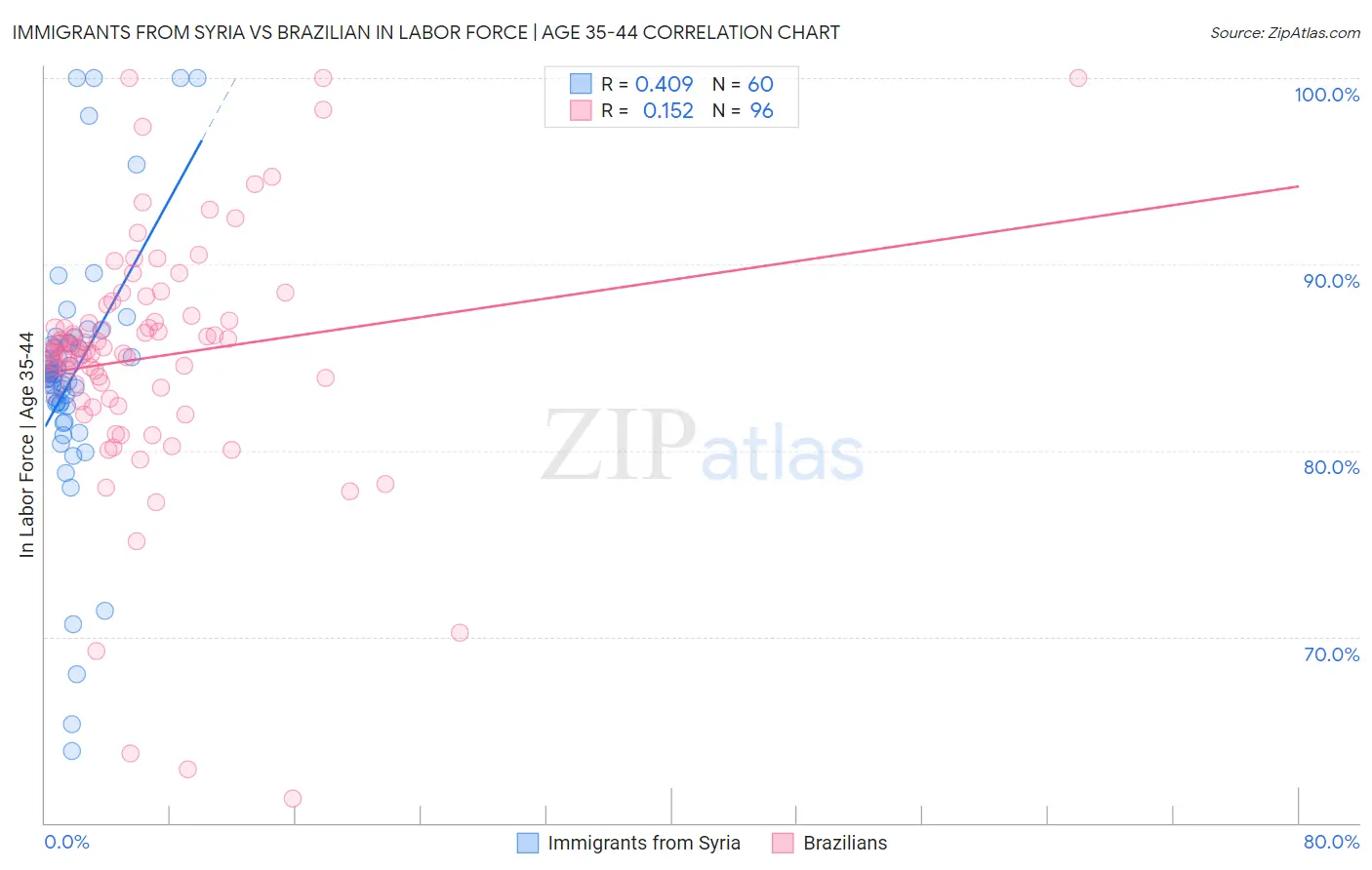 Immigrants from Syria vs Brazilian In Labor Force | Age 35-44