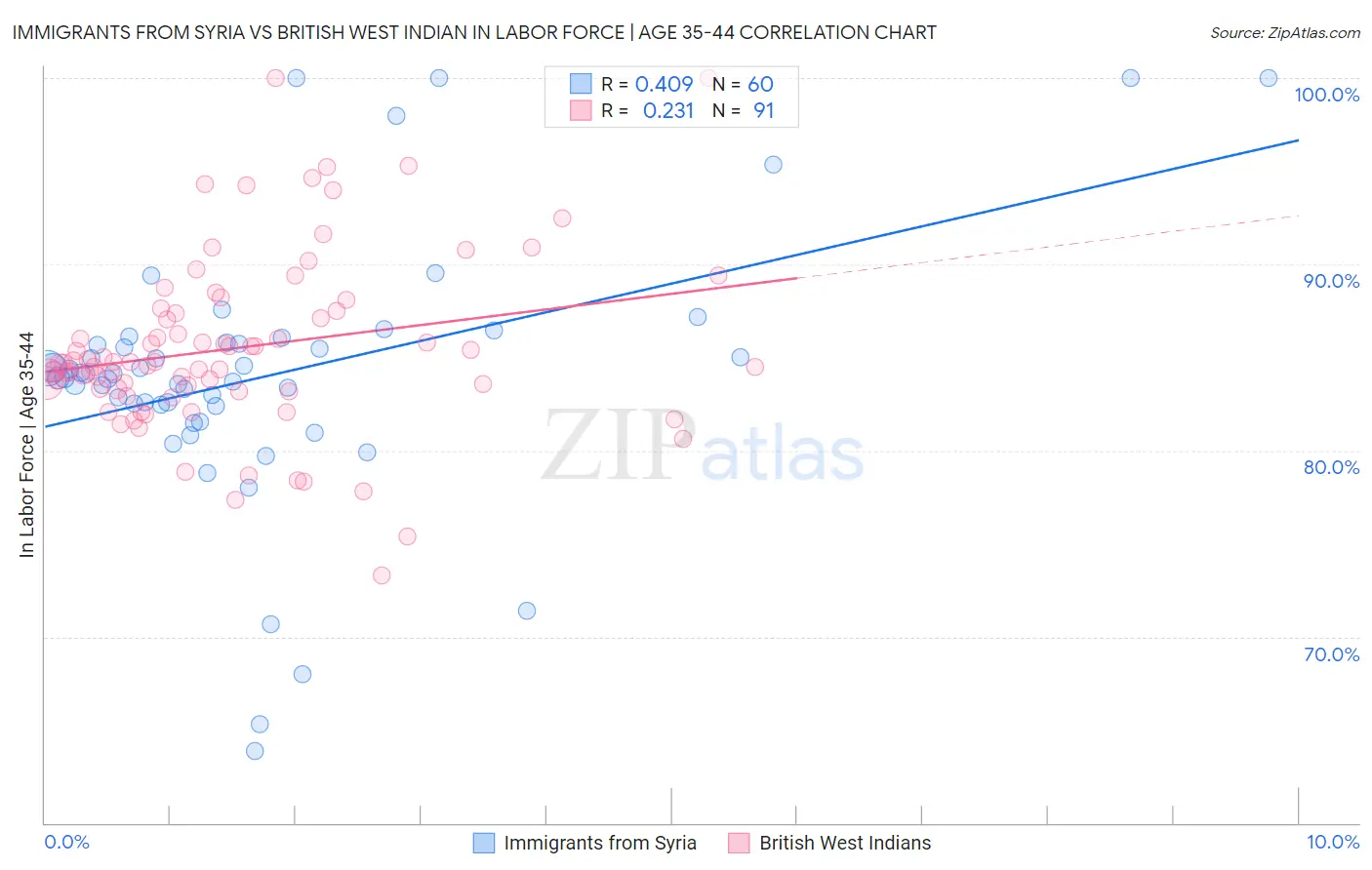 Immigrants from Syria vs British West Indian In Labor Force | Age 35-44