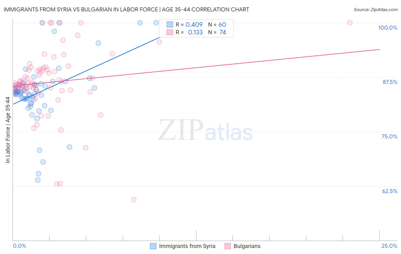 Immigrants from Syria vs Bulgarian In Labor Force | Age 35-44