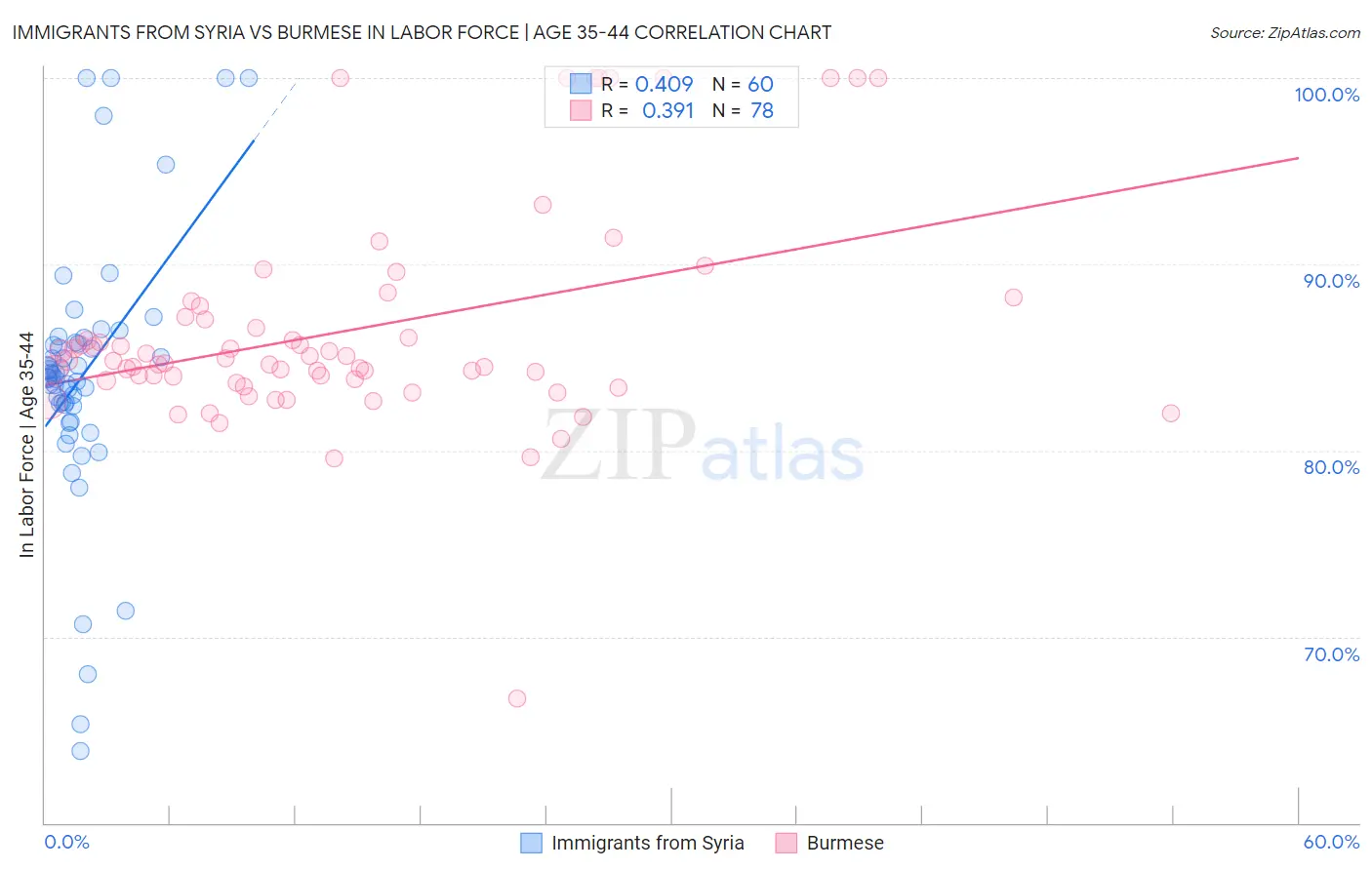 Immigrants from Syria vs Burmese In Labor Force | Age 35-44