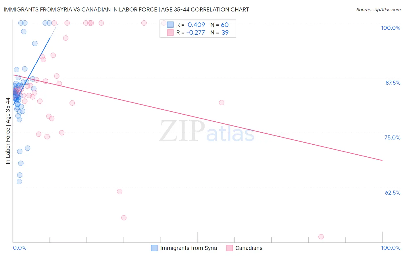 Immigrants from Syria vs Canadian In Labor Force | Age 35-44