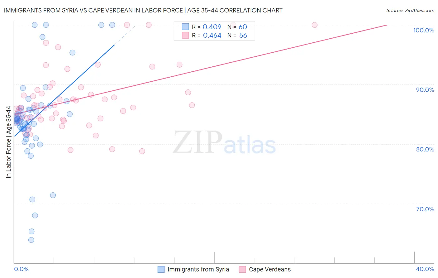 Immigrants from Syria vs Cape Verdean In Labor Force | Age 35-44