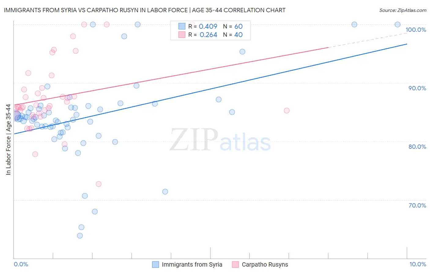 Immigrants from Syria vs Carpatho Rusyn In Labor Force | Age 35-44