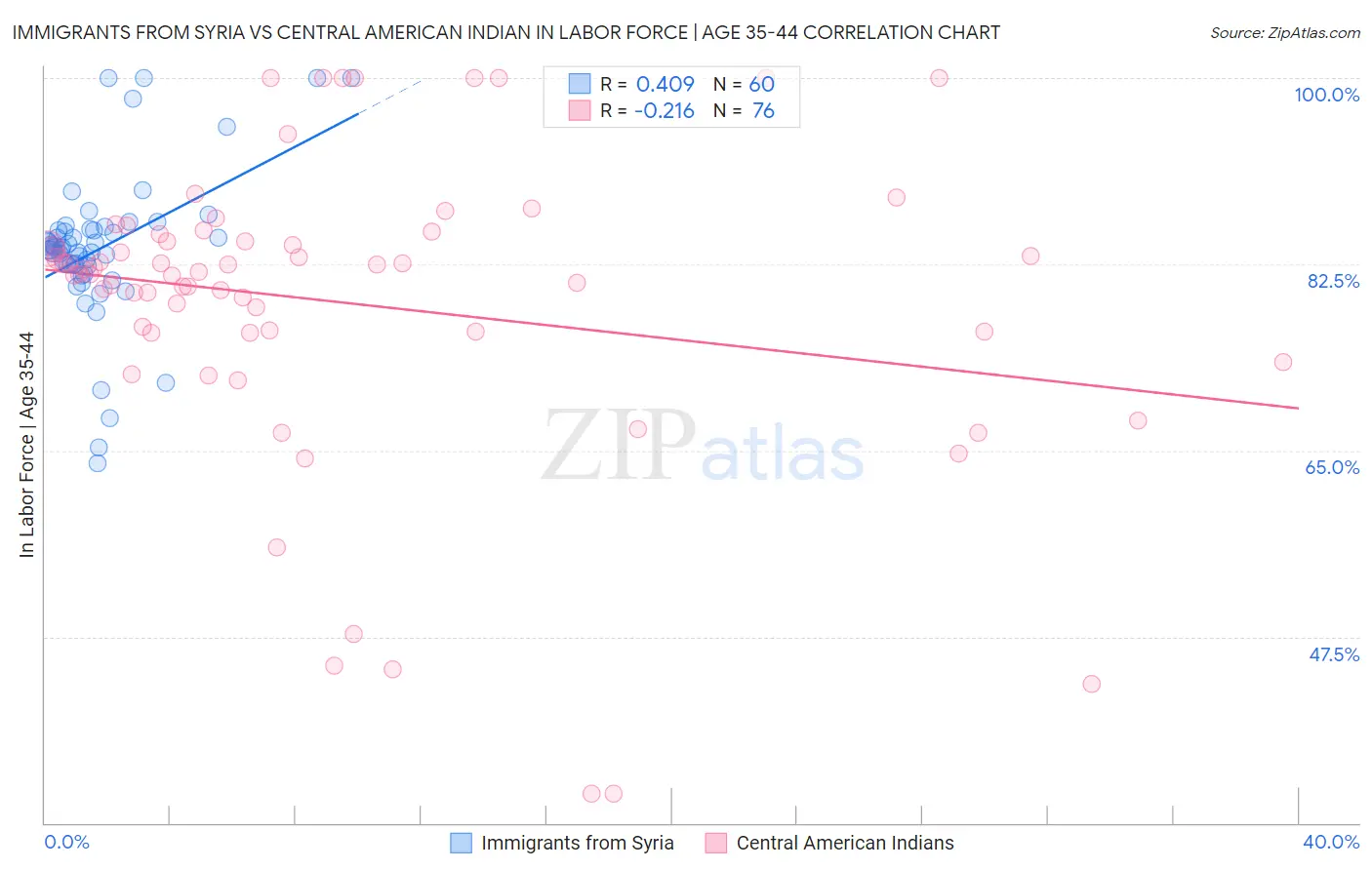 Immigrants from Syria vs Central American Indian In Labor Force | Age 35-44