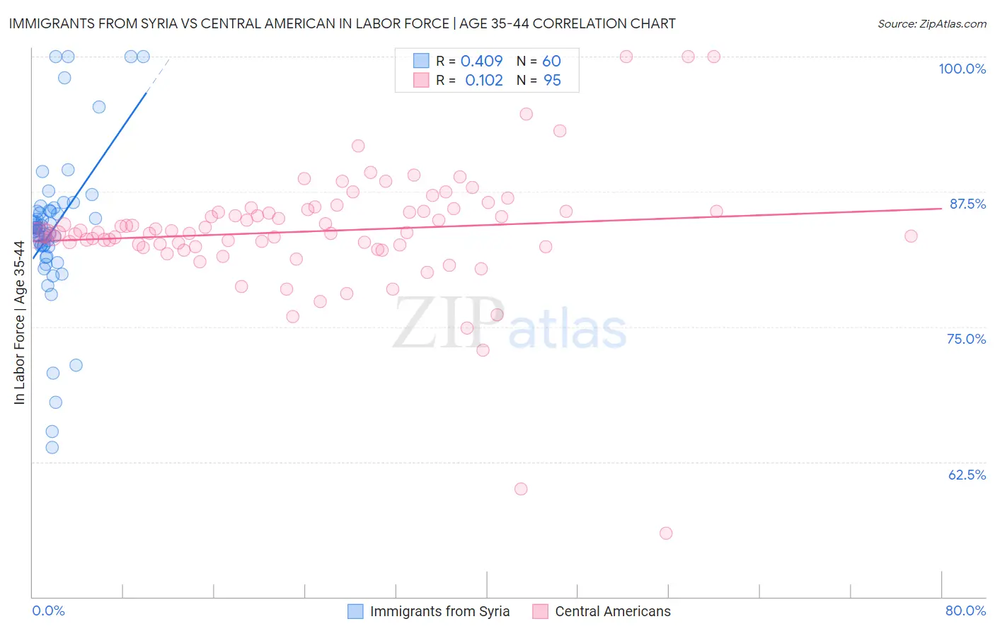 Immigrants from Syria vs Central American In Labor Force | Age 35-44