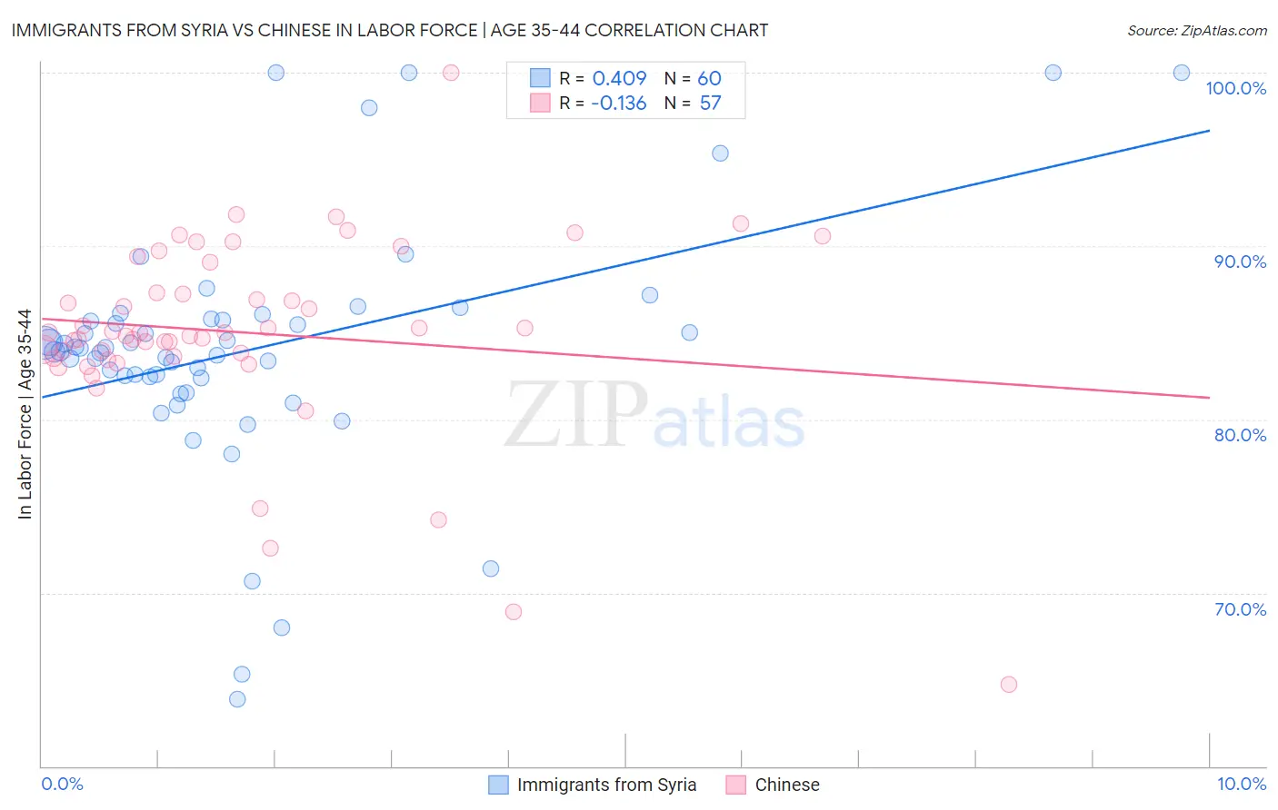 Immigrants from Syria vs Chinese In Labor Force | Age 35-44