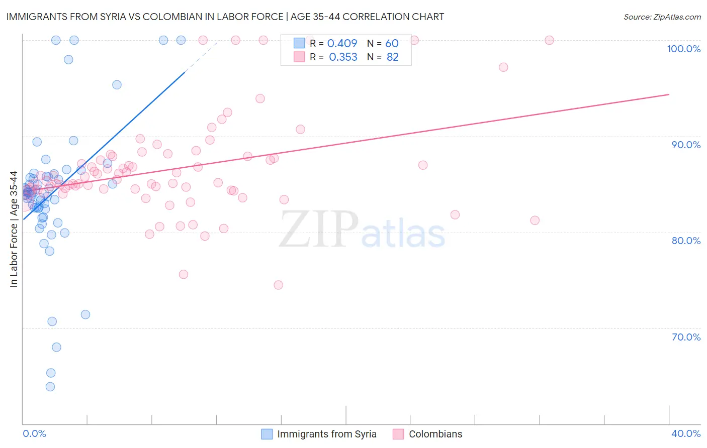 Immigrants from Syria vs Colombian In Labor Force | Age 35-44