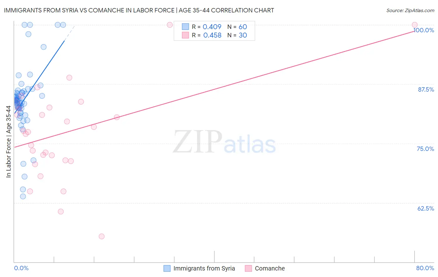 Immigrants from Syria vs Comanche In Labor Force | Age 35-44