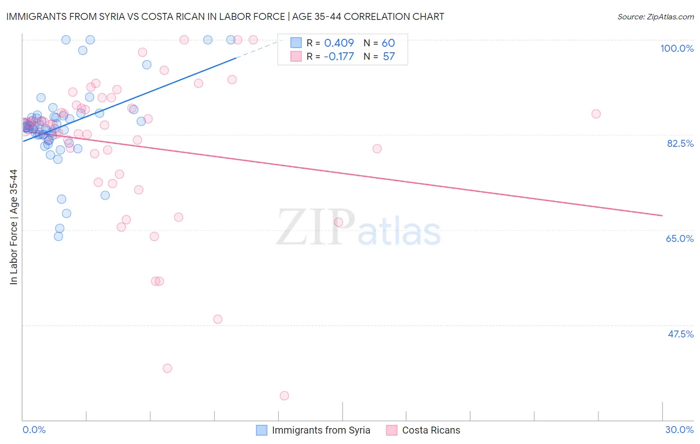 Immigrants from Syria vs Costa Rican In Labor Force | Age 35-44