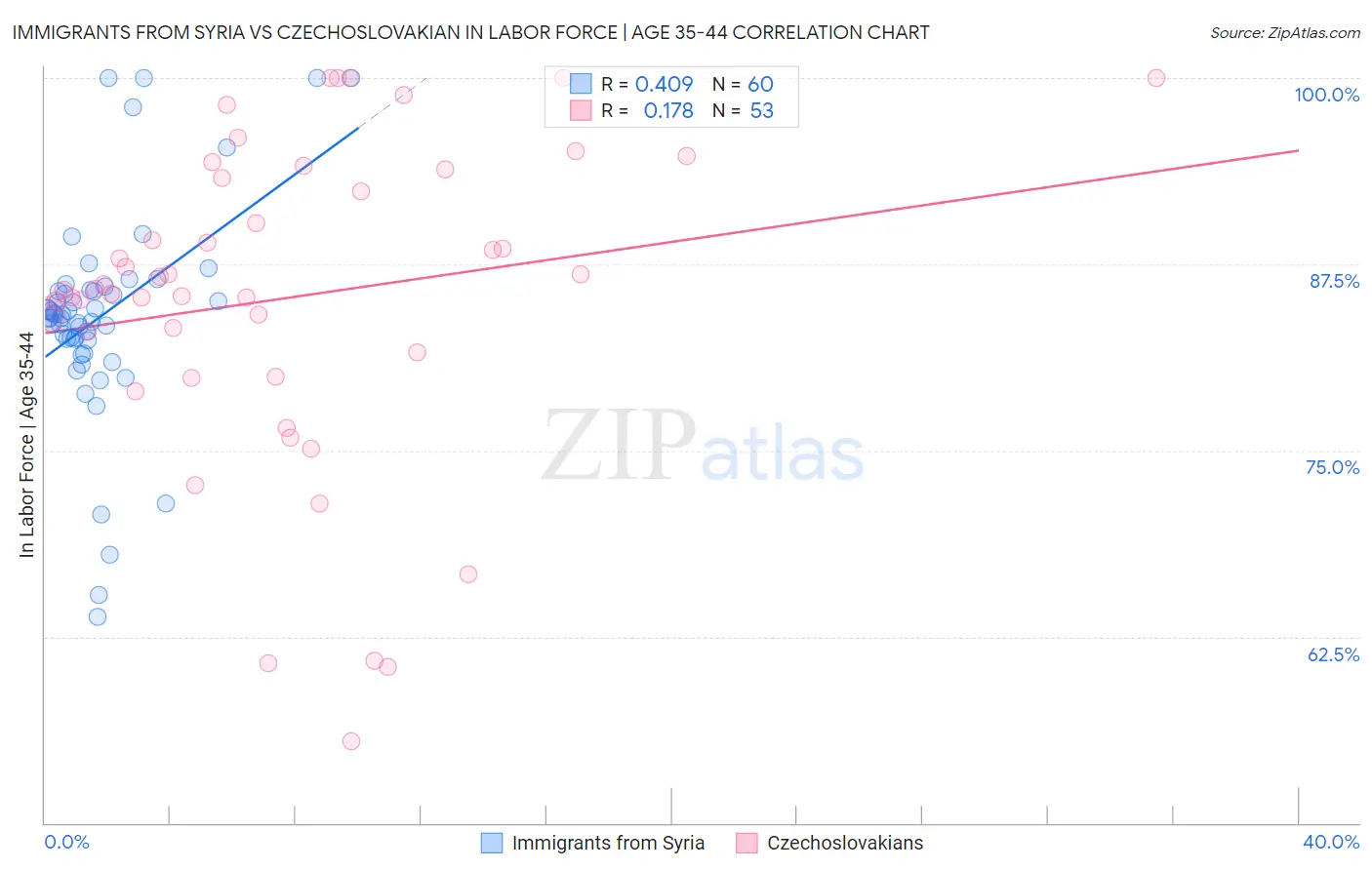 Immigrants from Syria vs Czechoslovakian In Labor Force | Age 35-44