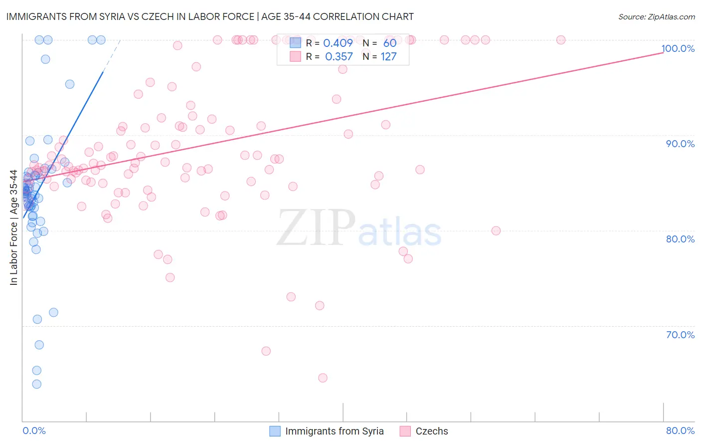Immigrants from Syria vs Czech In Labor Force | Age 35-44
