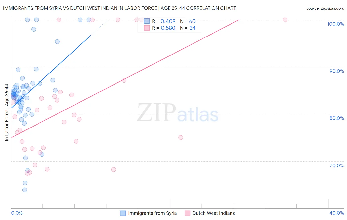 Immigrants from Syria vs Dutch West Indian In Labor Force | Age 35-44