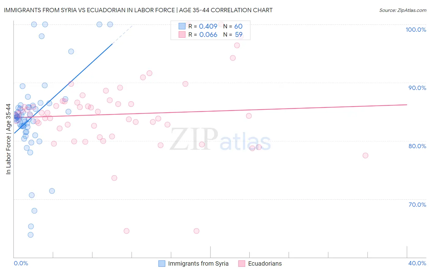 Immigrants from Syria vs Ecuadorian In Labor Force | Age 35-44