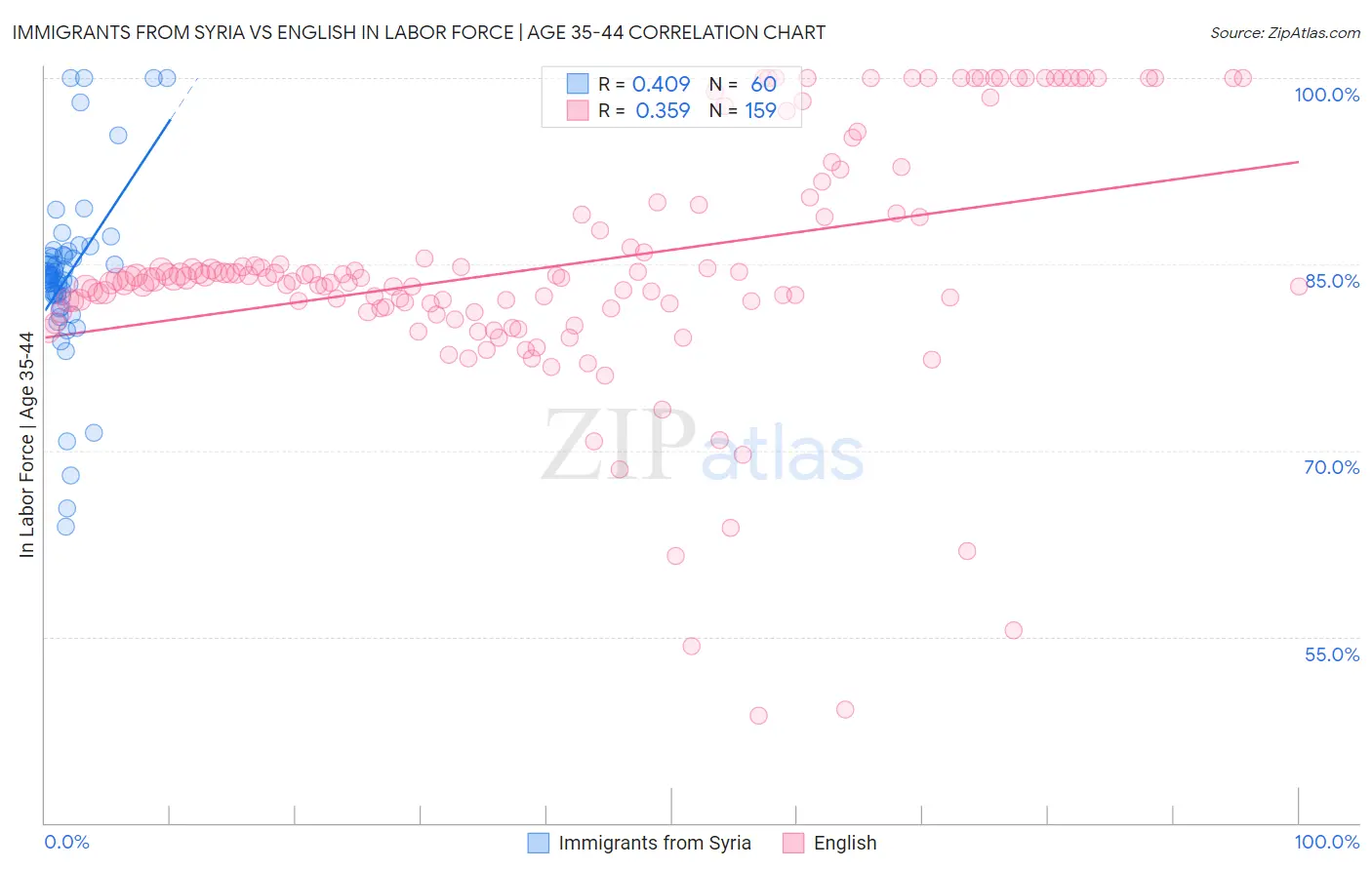 Immigrants from Syria vs English In Labor Force | Age 35-44