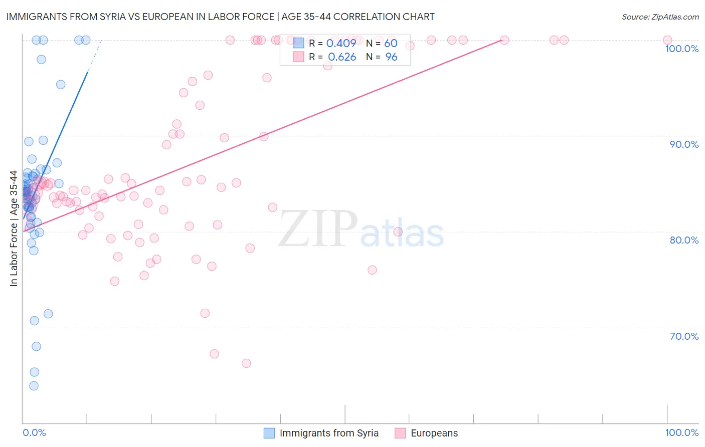 Immigrants from Syria vs European In Labor Force | Age 35-44